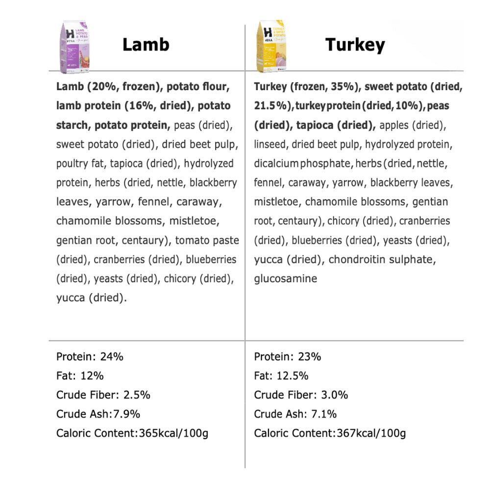 Lamb vs Turkey